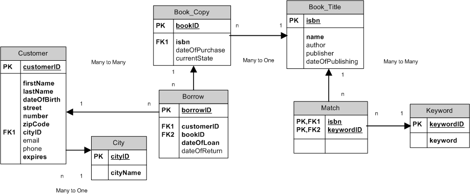 ERD Bibliotheek database